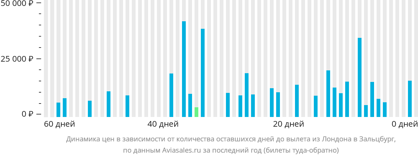 Динамика цен в зависимости от количества оставшихся дней до вылета из Лондона в Зальцбург