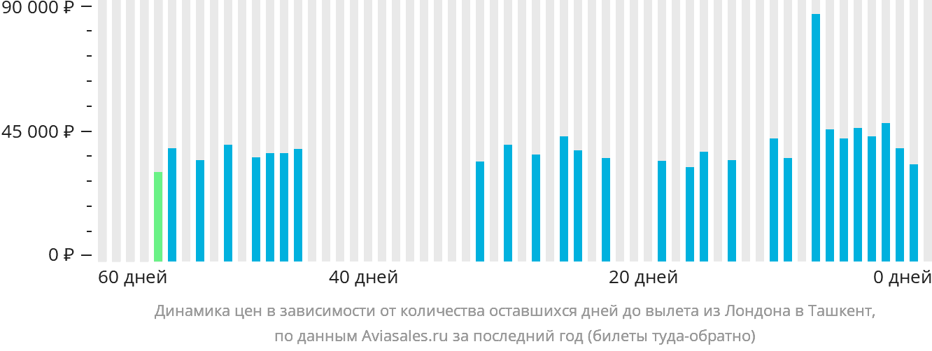 Динамика цен в зависимости от количества оставшихся дней до вылета из Лондона в Ташкент