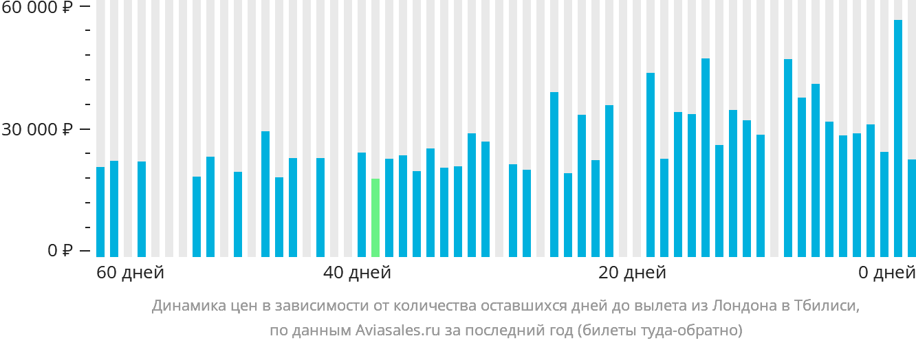 Динамика цен в зависимости от количества оставшихся дней до вылета из Лондона в Тбилиси