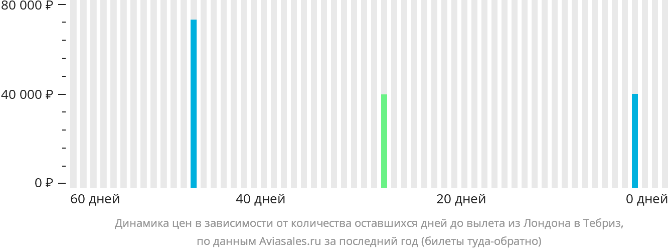 Динамика цен в зависимости от количества оставшихся дней до вылета из Лондона в Тебриз