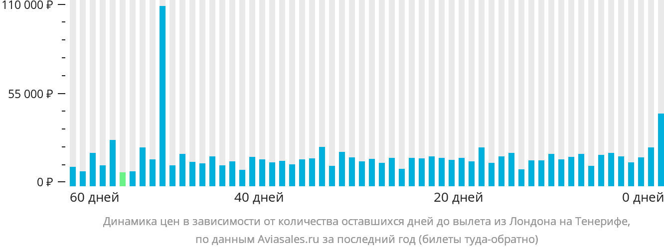 Динамика цен в зависимости от количества оставшихся дней до вылета из Лондона на Тенерифе