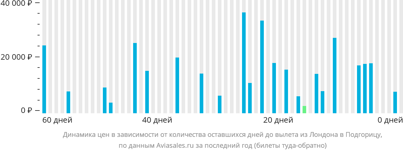 Динамика цен в зависимости от количества оставшихся дней до вылета из Лондона в Подгорицу