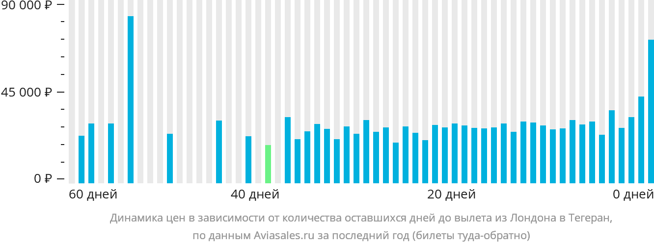 Динамика цен в зависимости от количества оставшихся дней до вылета из Лондона в Тегеран