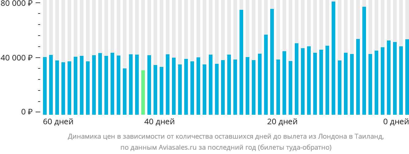 Динамика цен в зависимости от количества оставшихся дней до вылета из Лондона в Таиланд