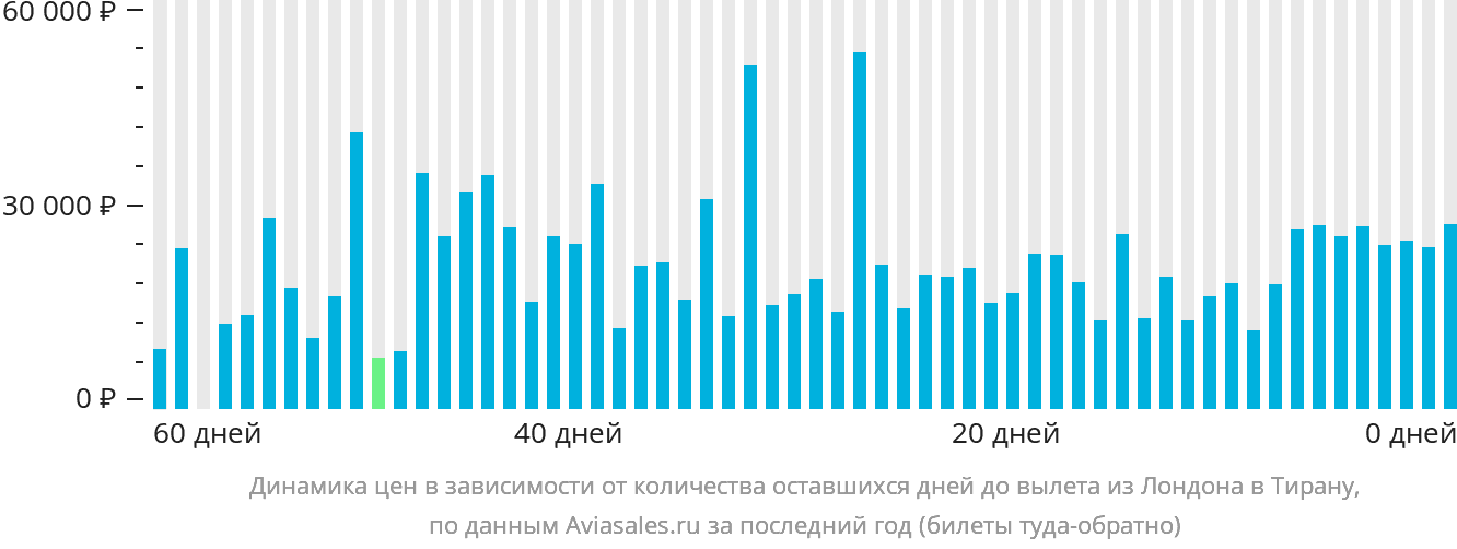 Динамика цен в зависимости от количества оставшихся дней до вылета из Лондона в Тирану