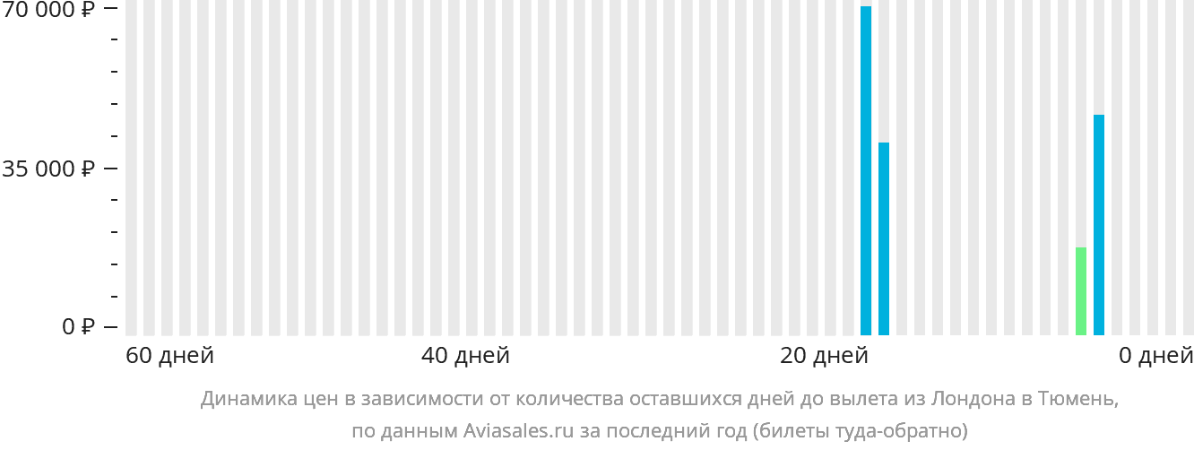 Динамика цен в зависимости от количества оставшихся дней до вылета из Лондона в Тюмень