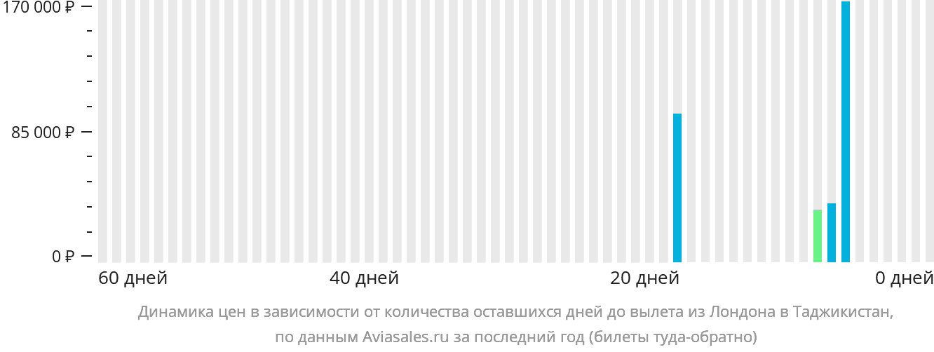 Динамика цен в зависимости от количества оставшихся дней до вылета из Лондона в Таджикистан