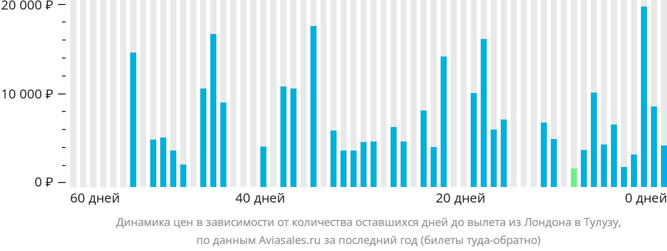 Динамика цен в зависимости от количества оставшихся дней до вылета из Лондона в Тулузу