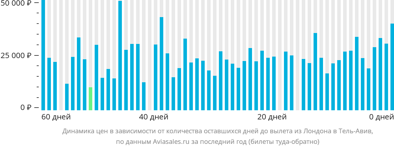 Динамика цен в зависимости от количества оставшихся дней до вылета из Лондона в Тель-Авив
