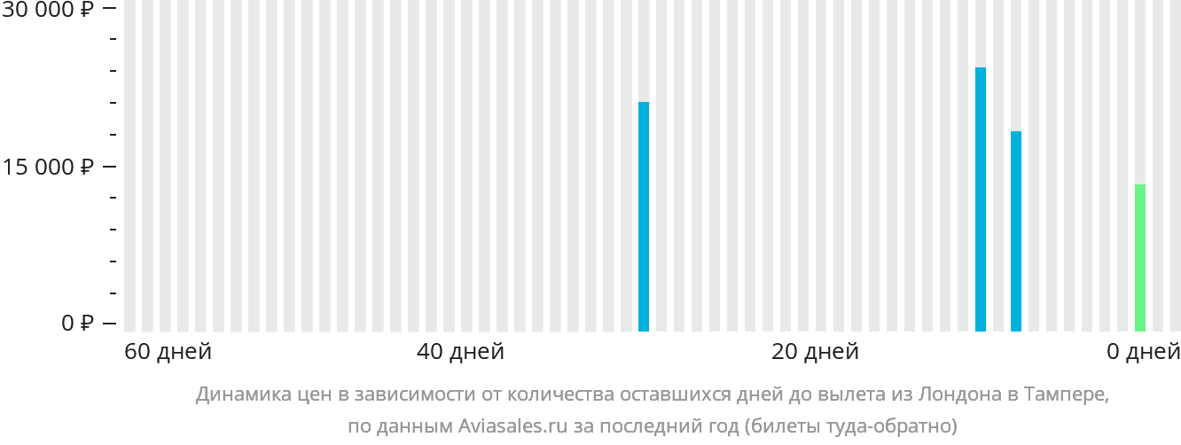 Динамика цен в зависимости от количества оставшихся дней до вылета из Лондона в Тампере