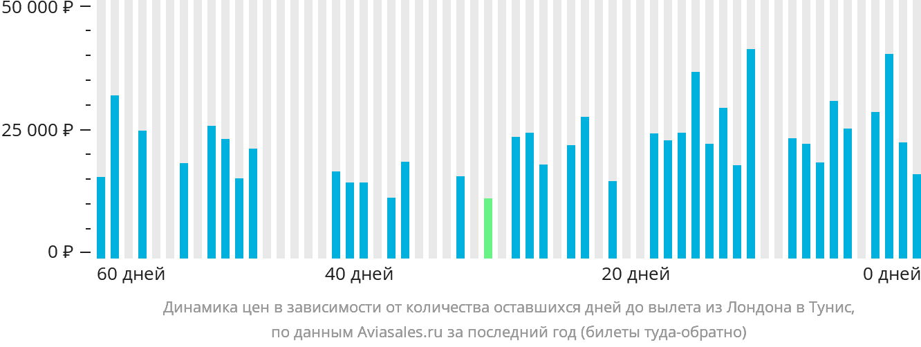 Динамика цен в зависимости от количества оставшихся дней до вылета из Лондона в Тунис