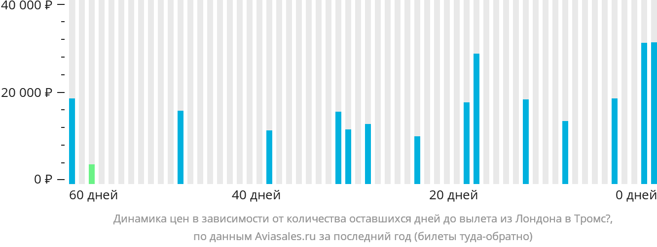 Динамика цен в зависимости от количества оставшихся дней до вылета из Лондона в Тромсё