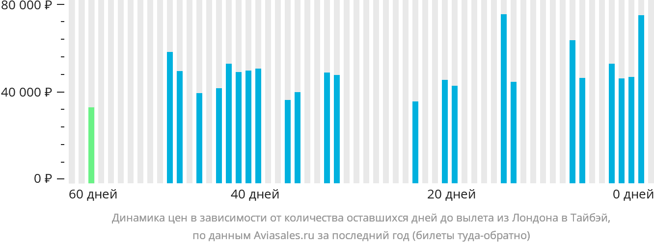 Динамика цен в зависимости от количества оставшихся дней до вылета из Лондона в Тайбэй