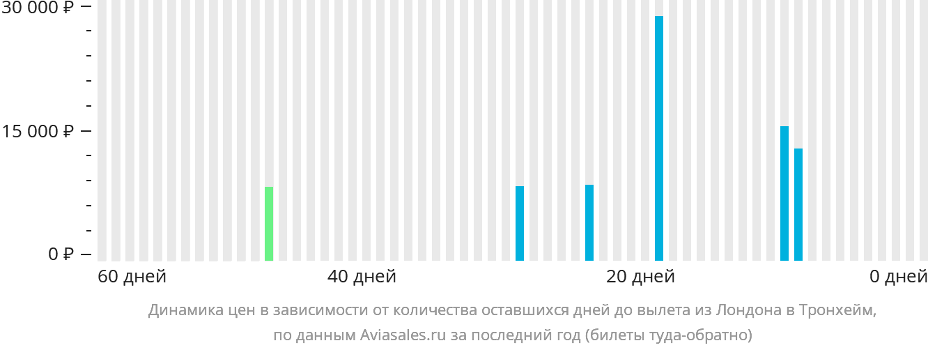 Динамика цен в зависимости от количества оставшихся дней до вылета из Лондона в Тронхейм