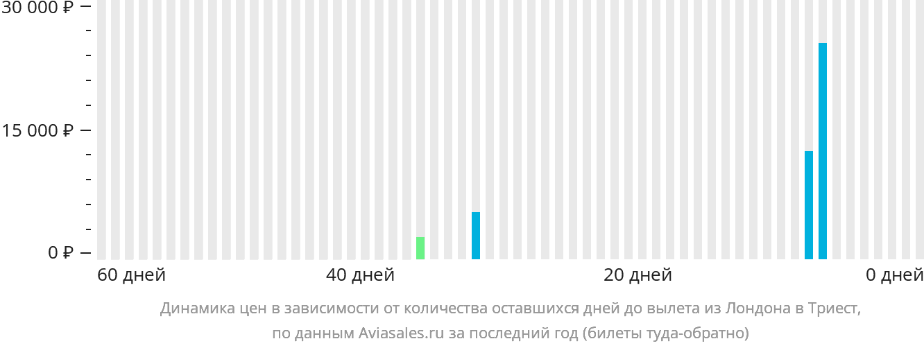 Динамика цен в зависимости от количества оставшихся дней до вылета из Лондона в Триест