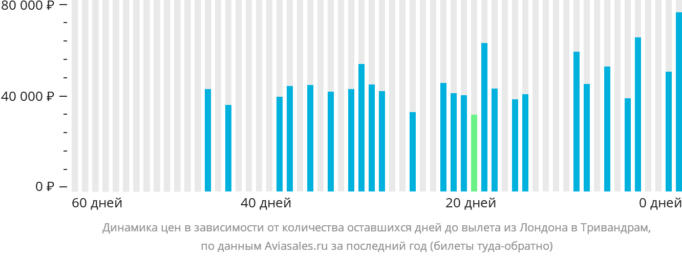 Динамика цен в зависимости от количества оставшихся дней до вылета из Лондона в Тривандрам