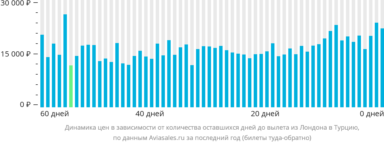 Динамика цен в зависимости от количества оставшихся дней до вылета из Лондона в Турцию
