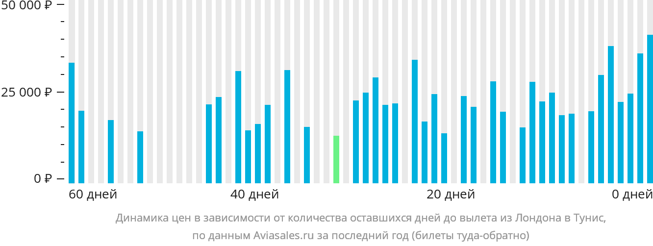 Динамика цен в зависимости от количества оставшихся дней до вылета из Лондона в Тунис