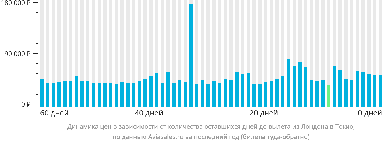 Динамика цен в зависимости от количества оставшихся дней до вылета из Лондона в Токио