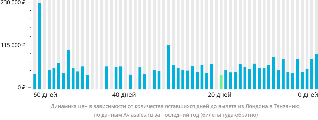 Динамика цен в зависимости от количества оставшихся дней до вылета из Лондона в Танзанию
