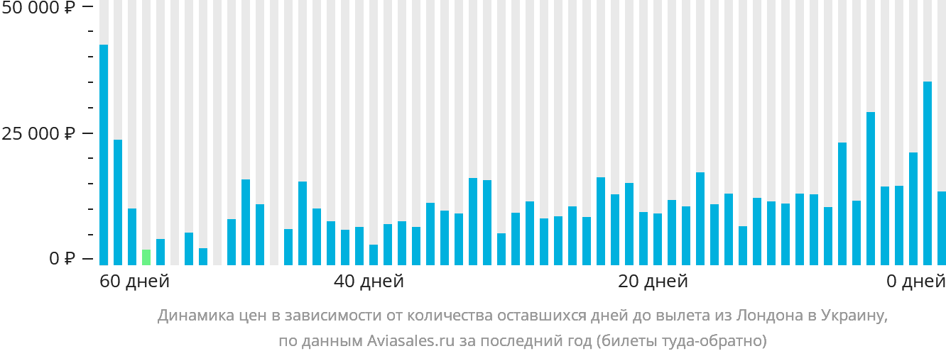 Динамика цен в зависимости от количества оставшихся дней до вылета из Лондона в Украину