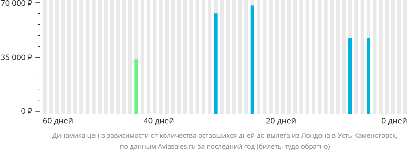 Динамика цен в зависимости от количества оставшихся дней до вылета из Лондона в Усть-Каменогорск