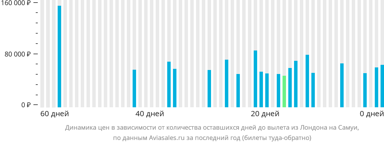 Динамика цен в зависимости от количества оставшихся дней до вылета из Лондона на Самуй