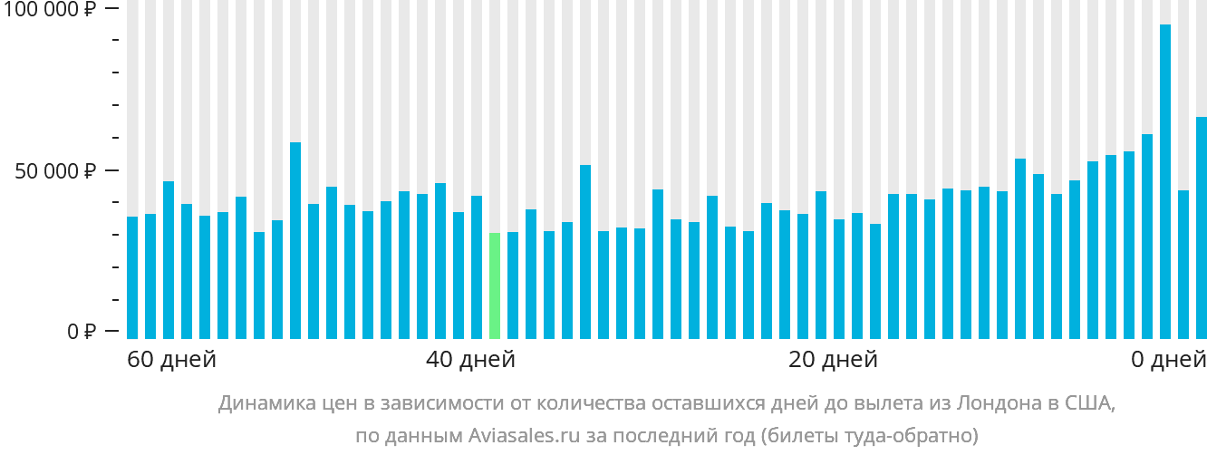 Динамика цен в зависимости от количества оставшихся дней до вылета из Лондона в США