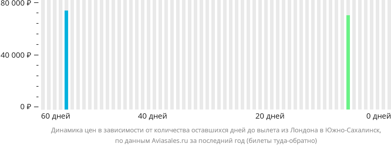 Динамика цен в зависимости от количества оставшихся дней до вылета из Лондона в Южно-Сахалинск