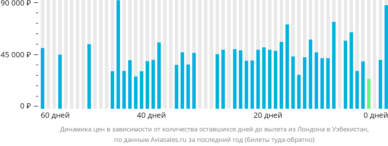 Динамика цен в зависимости от количества оставшихся дней до вылета из Лондона в Узбекистан