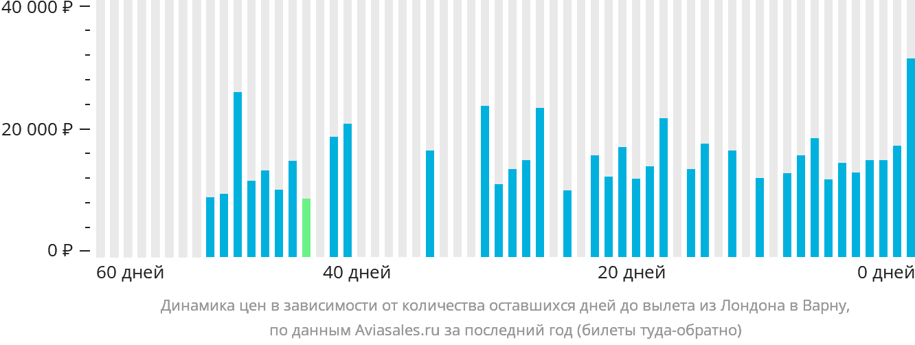 Динамика цен в зависимости от количества оставшихся дней до вылета из Лондона в Варну