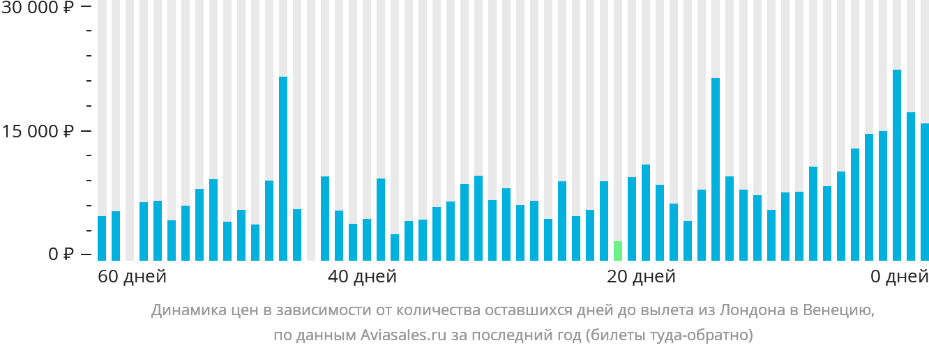 Динамика цен в зависимости от количества оставшихся дней до вылета из Лондона в Венецию