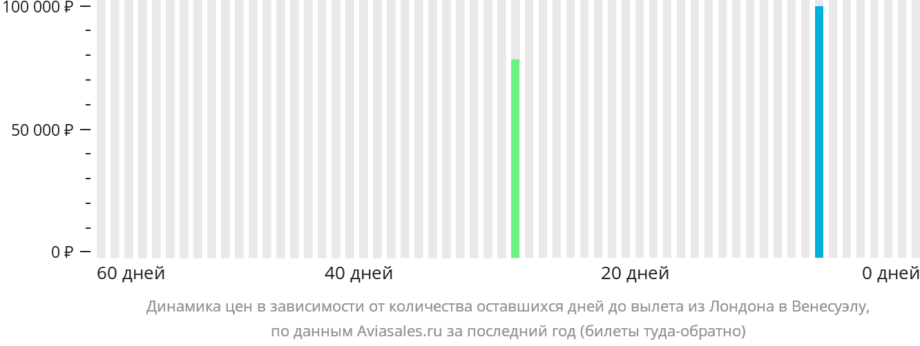 Динамика цен в зависимости от количества оставшихся дней до вылета из Лондона в Венесуэлу