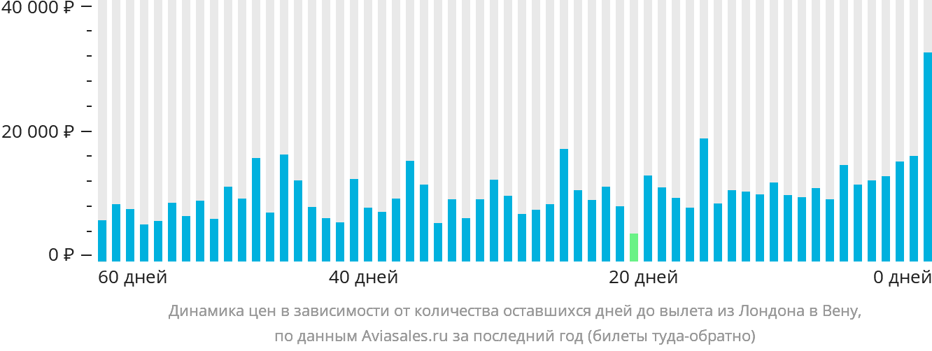 Динамика цен в зависимости от количества оставшихся дней до вылета из Лондона в Вену