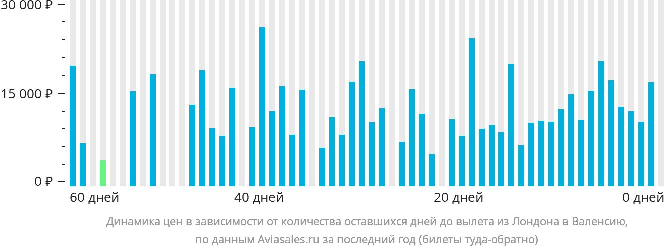 Динамика цен в зависимости от количества оставшихся дней до вылета из Лондона в Валенсию