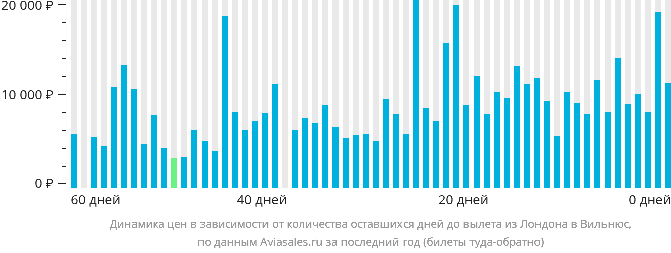 Динамика цен в зависимости от количества оставшихся дней до вылета из Лондона в Вильнюс