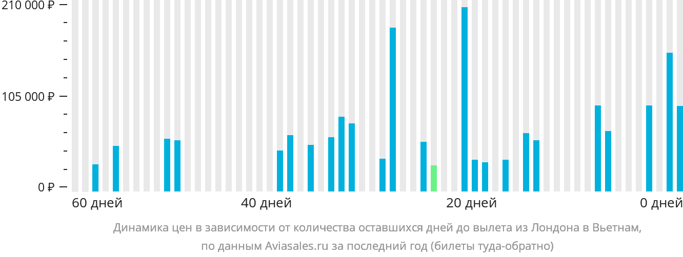 Динамика цен в зависимости от количества оставшихся дней до вылета из Лондона в Вьетнам