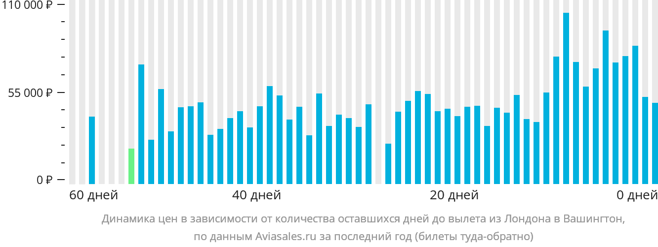 Динамика цен в зависимости от количества оставшихся дней до вылета из Лондона в Вашингтон