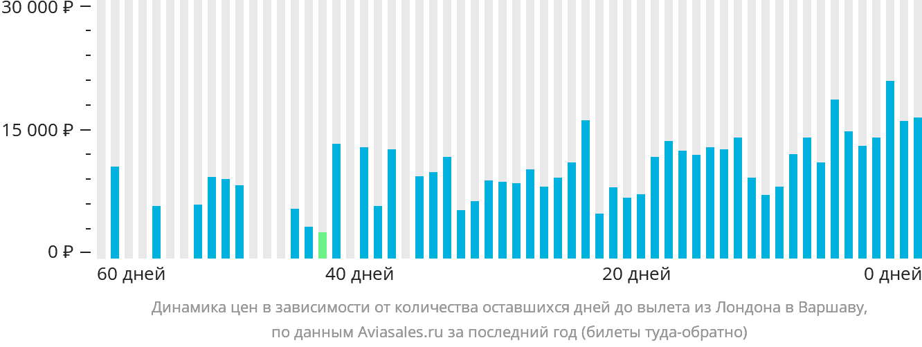Динамика цен в зависимости от количества оставшихся дней до вылета из Лондона в Варшаву