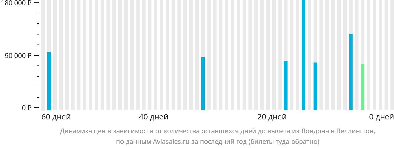 Динамика цен в зависимости от количества оставшихся дней до вылета из Лондона в Веллингтон