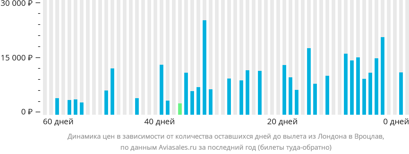 Динамика цен в зависимости от количества оставшихся дней до вылета из Лондона в Вроцлав