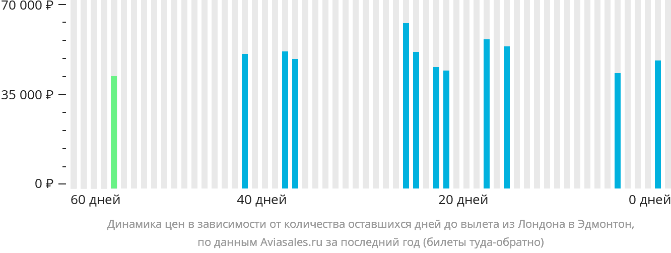 Динамика цен в зависимости от количества оставшихся дней до вылета из Лондона в Эдмонтон