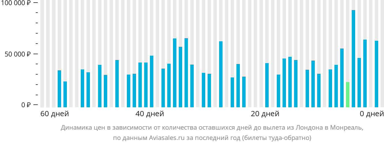 Динамика цен в зависимости от количества оставшихся дней до вылета из Лондона в Монреаль