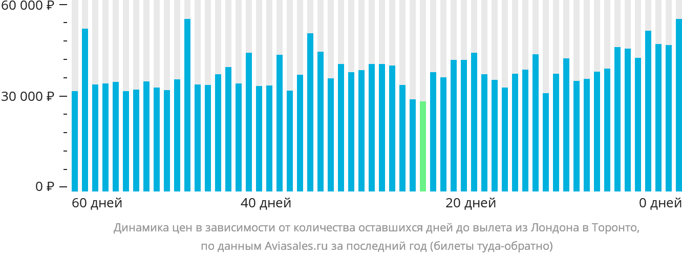 Динамика цен в зависимости от количества оставшихся дней до вылета из Лондона в Торонто