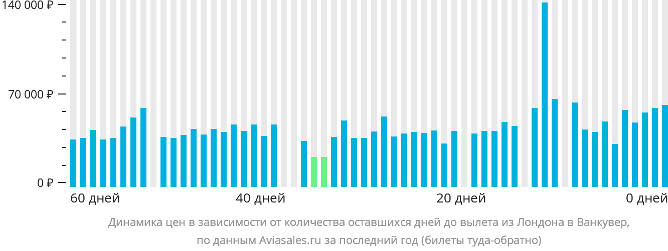 Динамика цен в зависимости от количества оставшихся дней до вылета из Лондона в Ванкувер