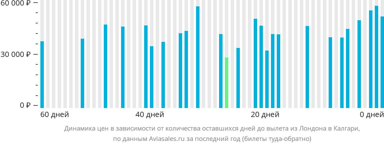 Динамика цен в зависимости от количества оставшихся дней до вылета из Лондона в Калгари