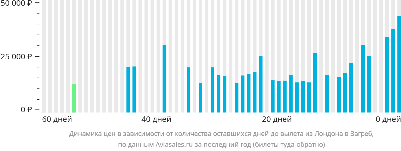 Динамика цен в зависимости от количества оставшихся дней до вылета из Лондона в Загреб