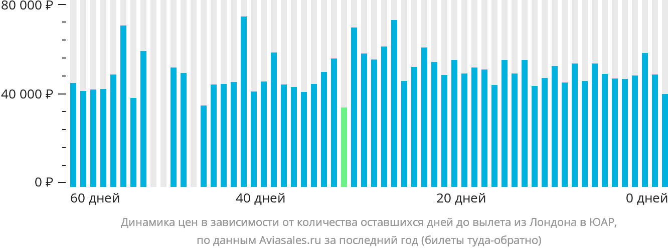 Динамика цен в зависимости от количества оставшихся дней до вылета из Лондона в ЮАР