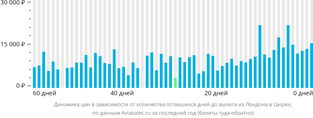 Динамика цен в зависимости от количества оставшихся дней до вылета из Лондона в Цюрих