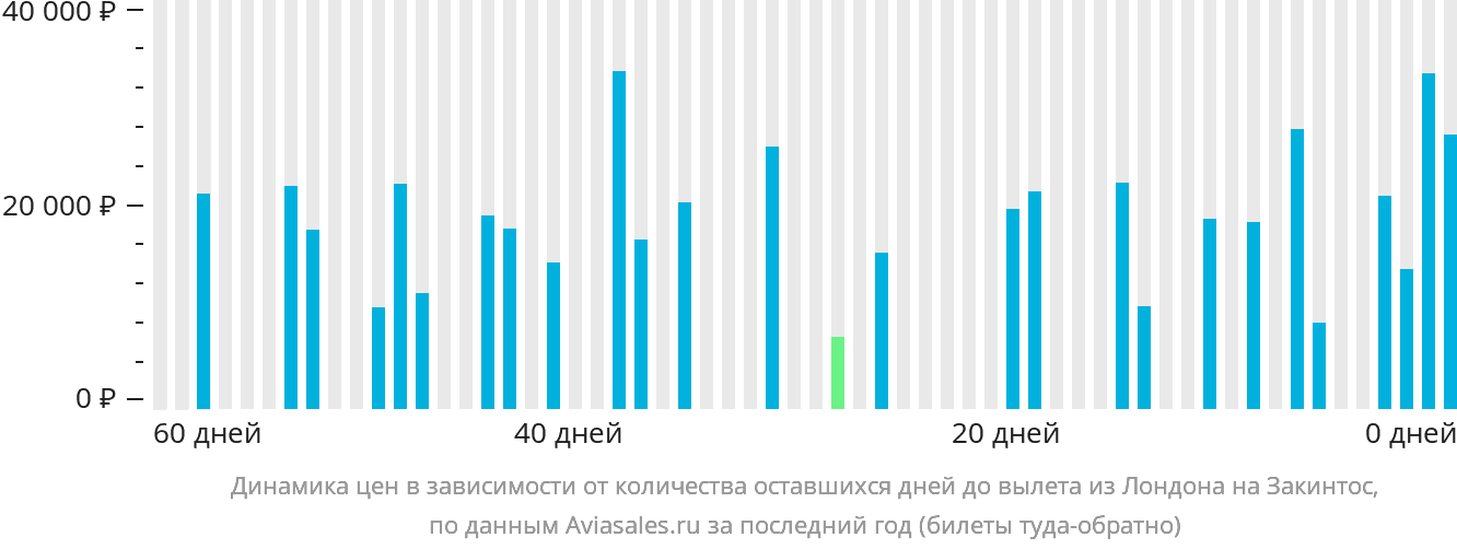 Динамика цен в зависимости от количества оставшихся дней до вылета из Лондона на Закинтос